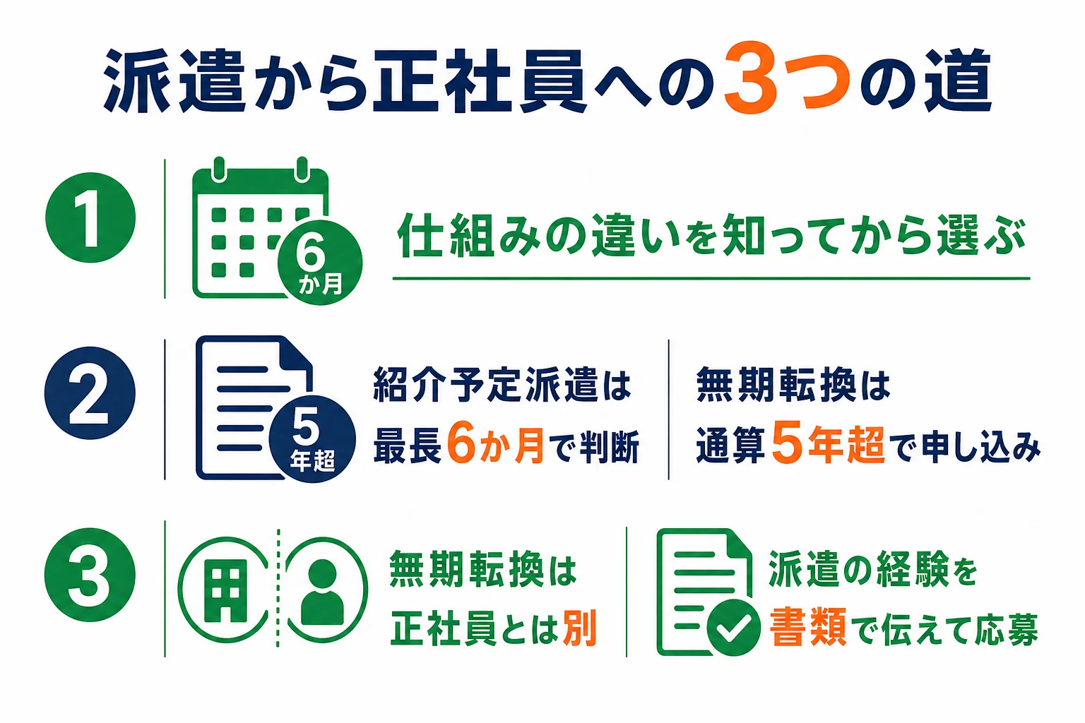 派遣から正社員を目指す紹介予定派遣・無期転換・正社員の求人の3つの道を比べた図解