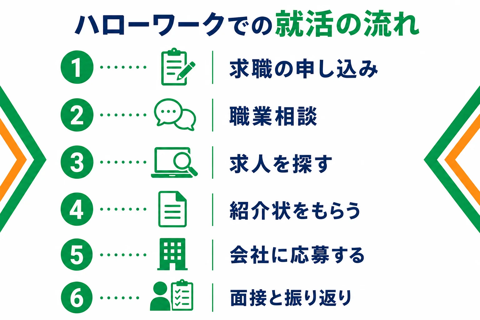 フリーターがハローワークで求職の申し込みから職業相談・紹介状・応募まで進む流れを6つのステップで示した図解