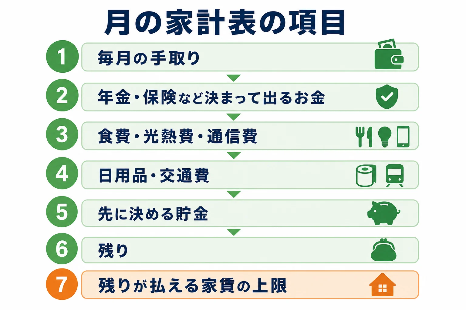 フリーターの一人暮らしの月の家計表の項目の図解