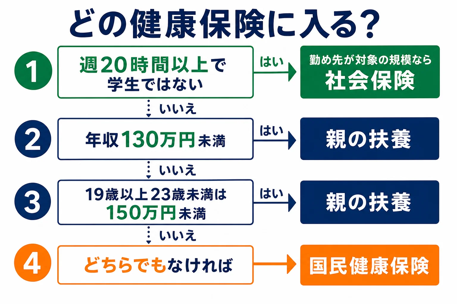 フリーターが勤め先の社会保険・親の扶養・国民健康保険のどれに入るかを上から順に判定するチャートの図解