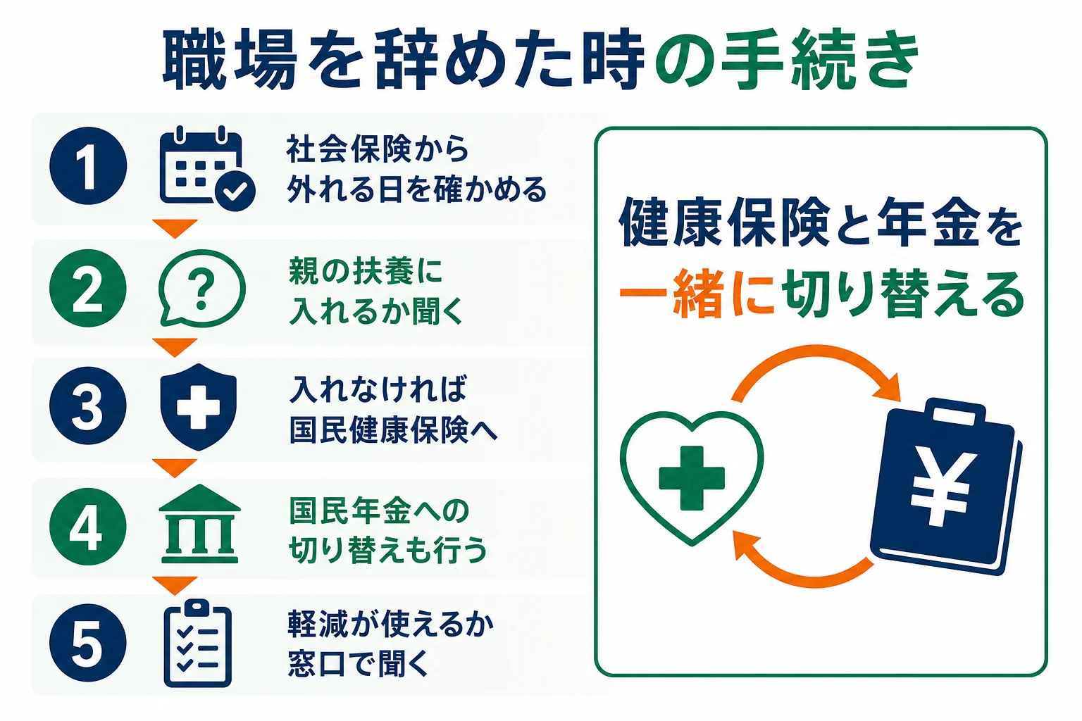フリーターが社会保険のある職場を辞めた時に健康保険と年金を切り替える手順の図解