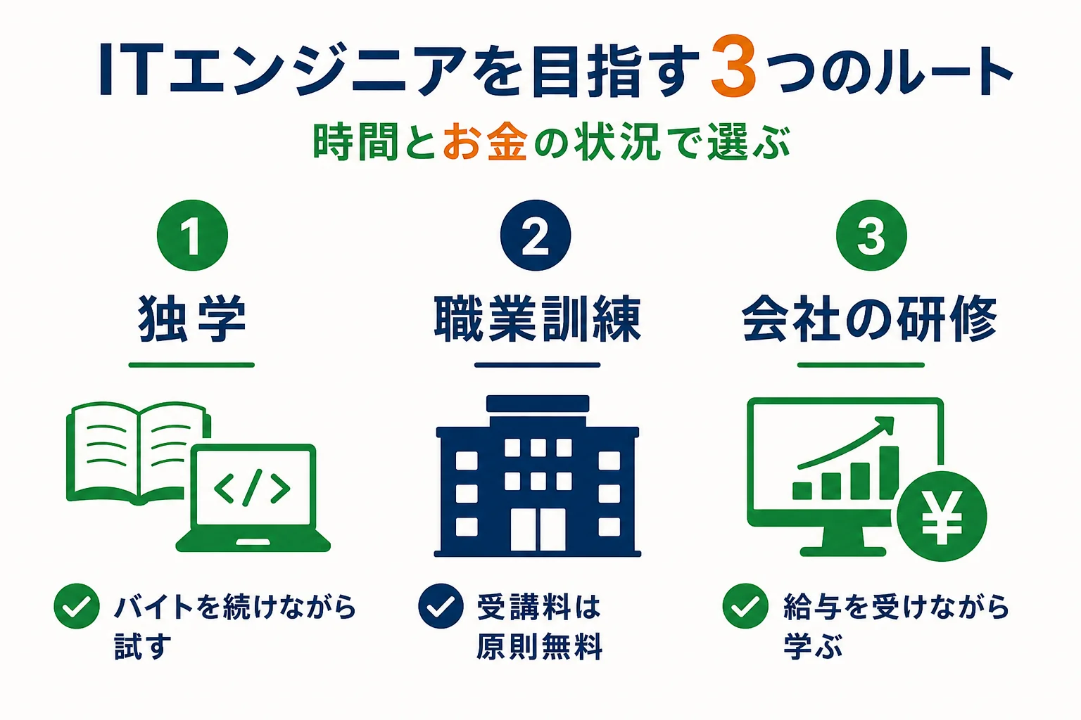 フリーターがITエンジニアを目指す3つのルート（独学・職業訓練・未経験採用の会社の研修）を比べた図解