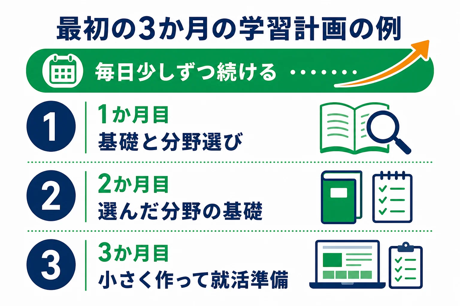 フリーターがITエンジニアを目指す最初の3か月の学習計画の例を、1か月ごとの段階で示した図解