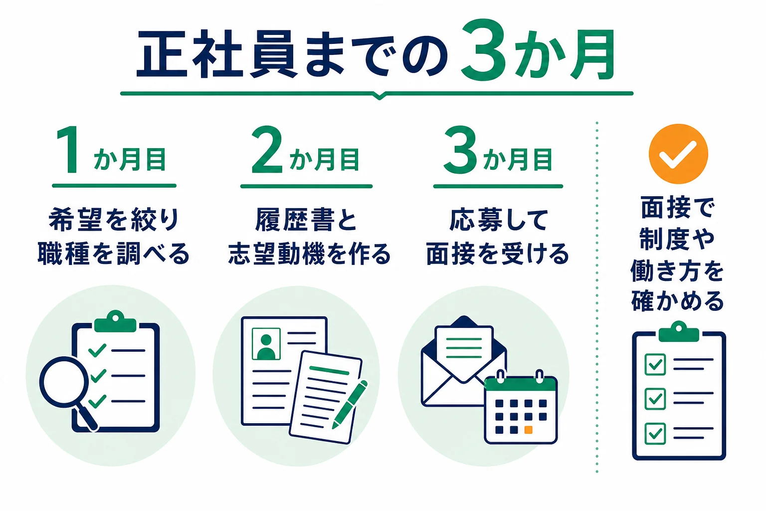 女性のフリーターから正社員になるまでの3か月の計画の例を示した図解