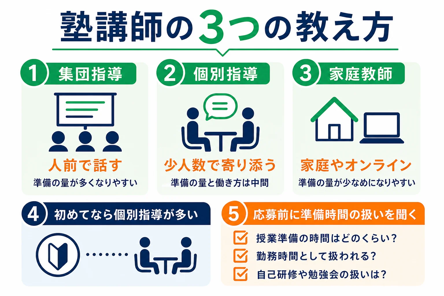集団指導・個別指導・家庭教師の3つの教え方を、生徒の数・準備の量・始めやすさで比べた図解