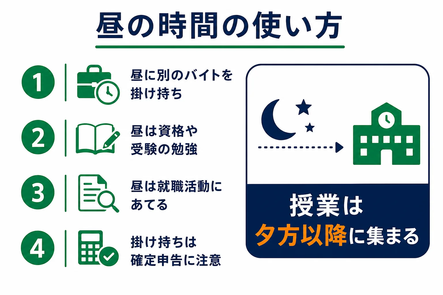 塾講師のフリーターが空きやすい昼の時間を、掛け持ち・勉強・就職活動のどれに使うかを示した図解