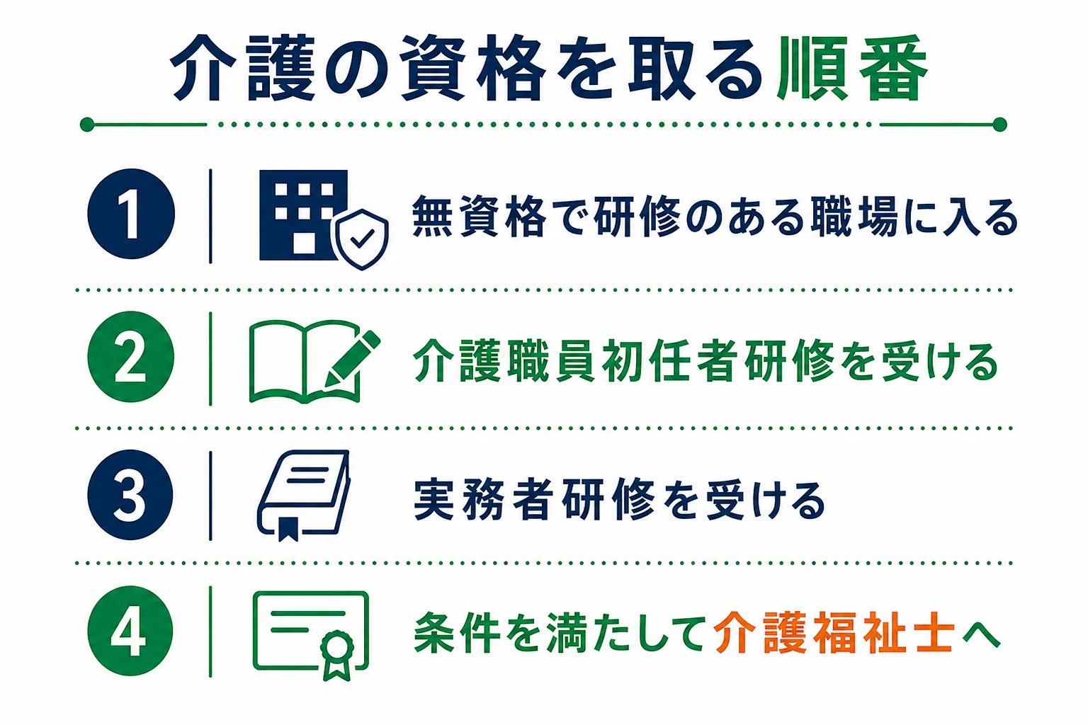 無資格から介護職員初任者研修・実務者研修・介護福祉士の順に資格を取っていく流れの図解