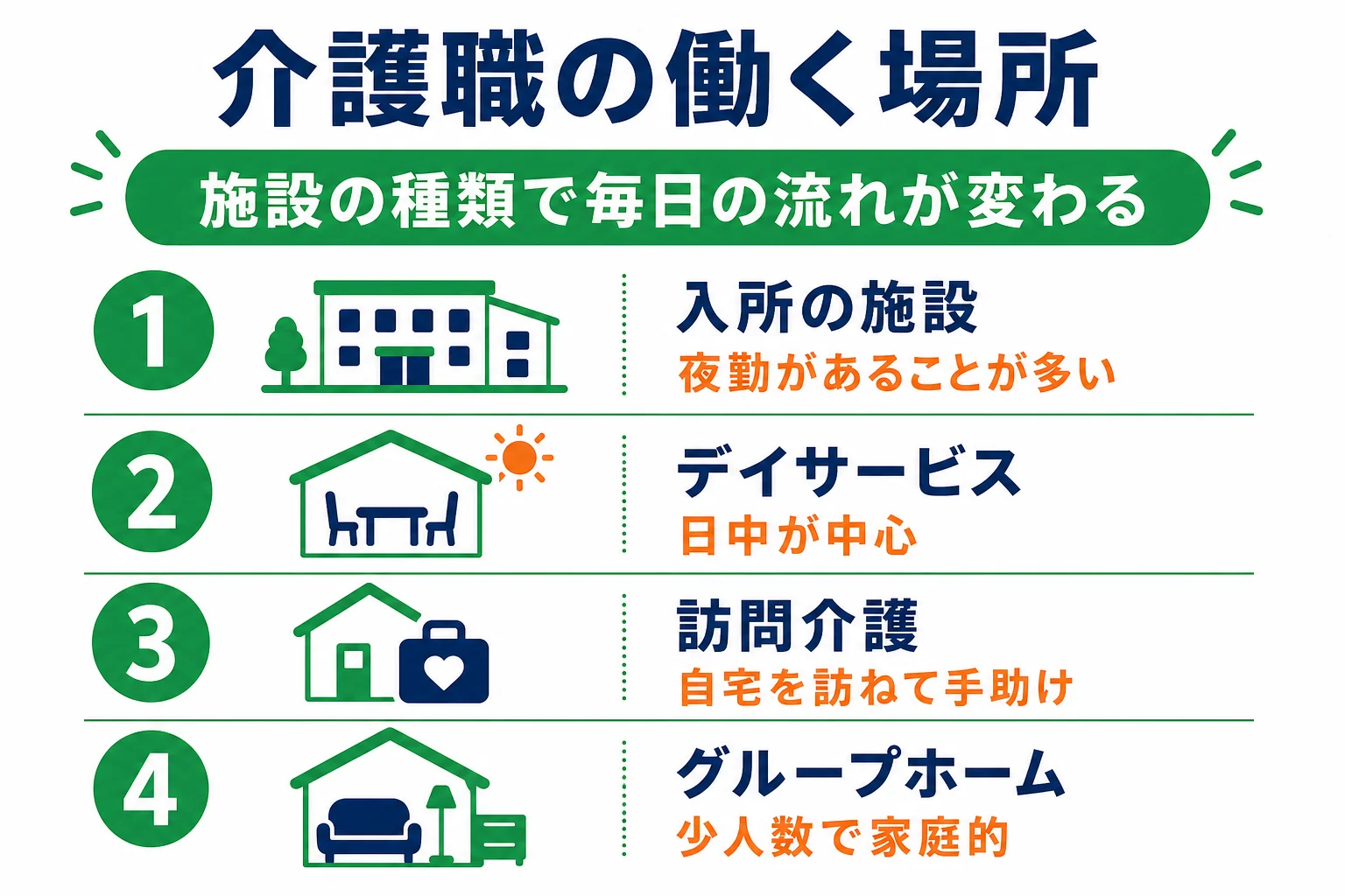 介護職の働く場所(入所の施設・デイサービス・訪問介護・グループホーム)の特徴と夜勤の有無を比べた図解