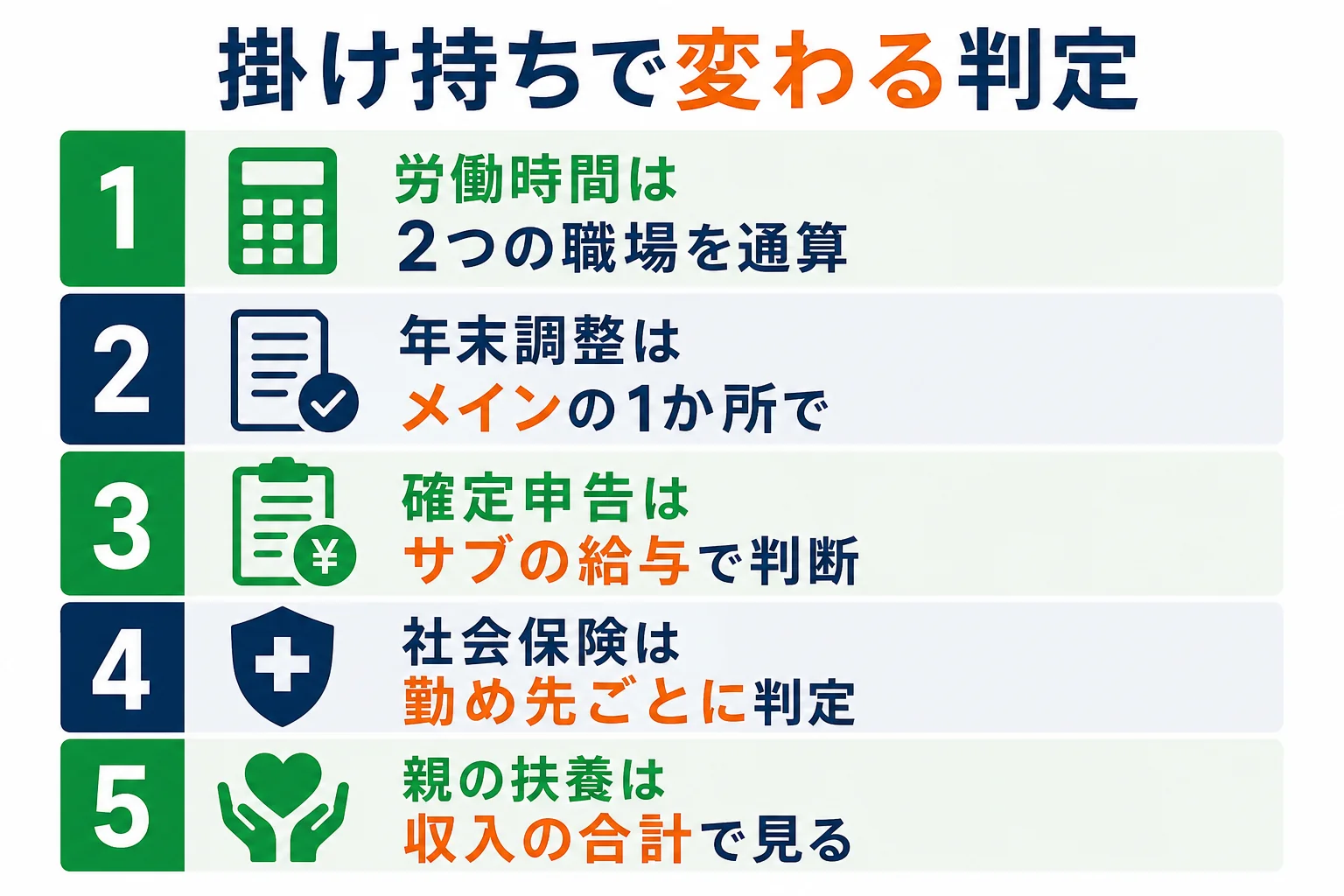 掛け持ちのフリーターが労働時間・年末調整・確定申告・社会保険をそれぞれどう判定するかを比べた図解