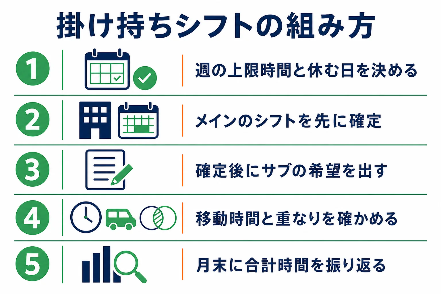 掛け持ちのシフトをメインの確定、サブの調整、休みの確保、月末の振り返りの順で組む手順の図解