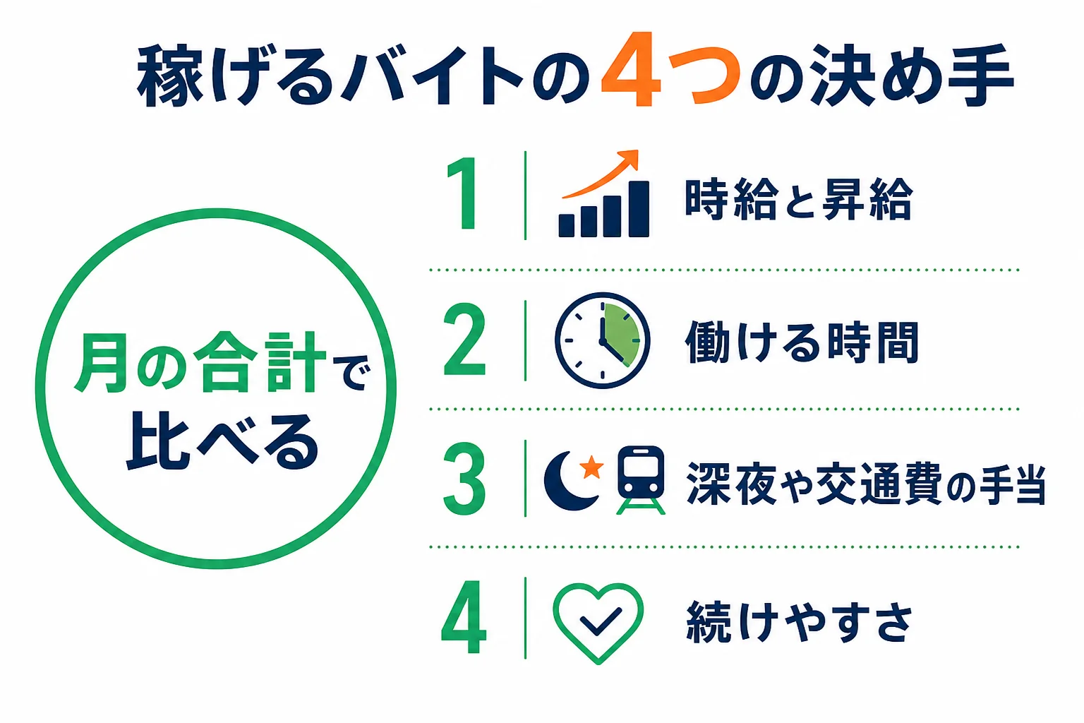 フリーターが稼げるバイトを、時給・働ける時間・手当・続けやすさの4つで月の収入から比べる考え方の図解