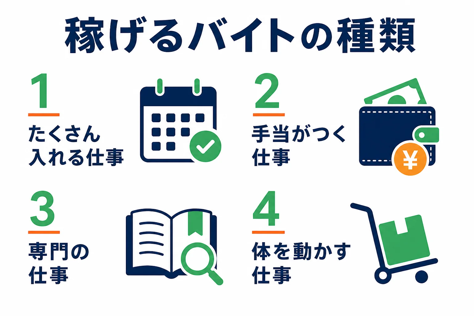 フリーターが稼げるバイトを、たくさん入れる・手当がつく・専門の仕事・体を動かすの4つに分けた一覧の図解