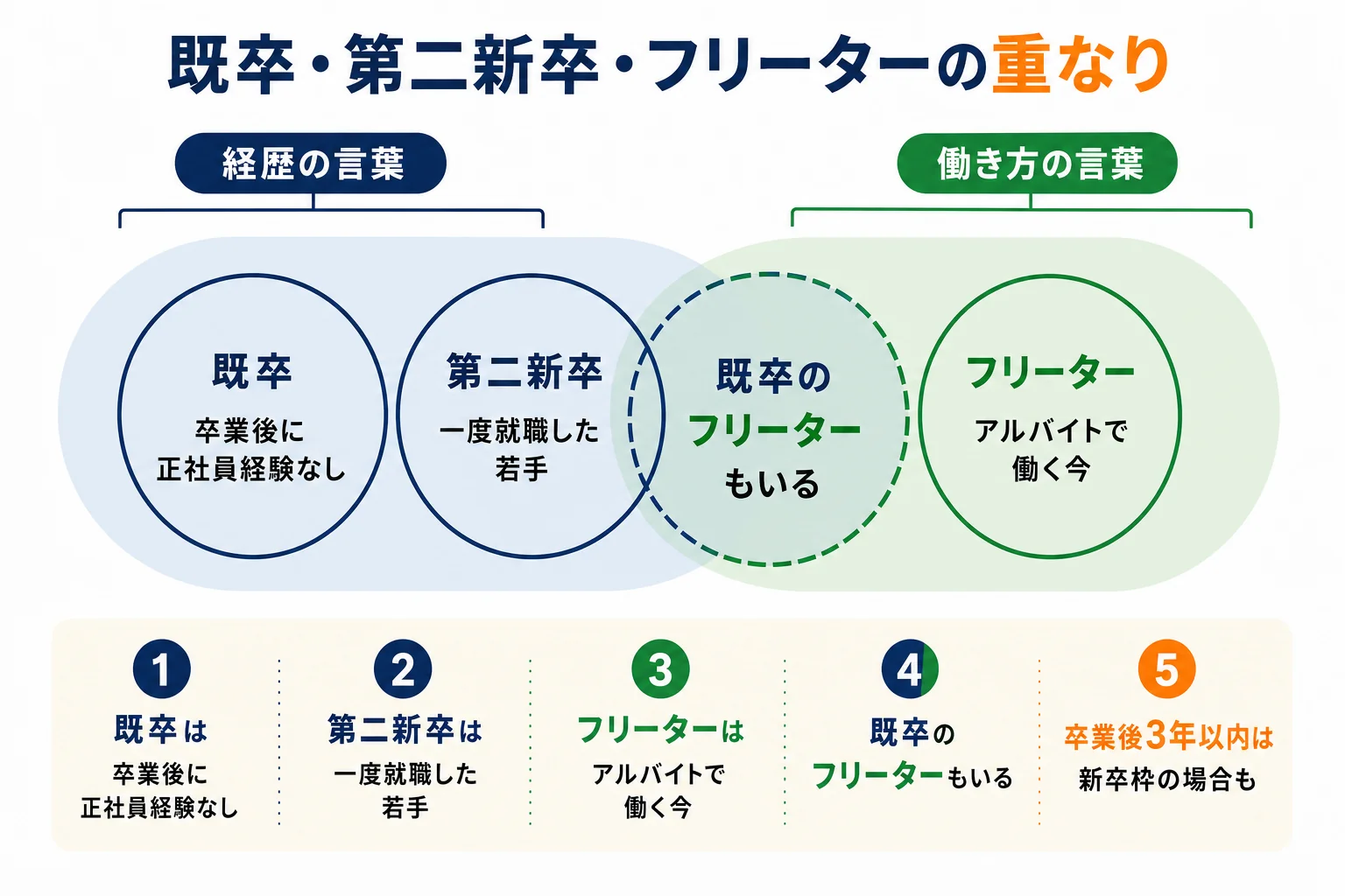 既卒・第二新卒・フリーターの3つの言葉が経歴と今の働き方でどう重なるかを示した図解