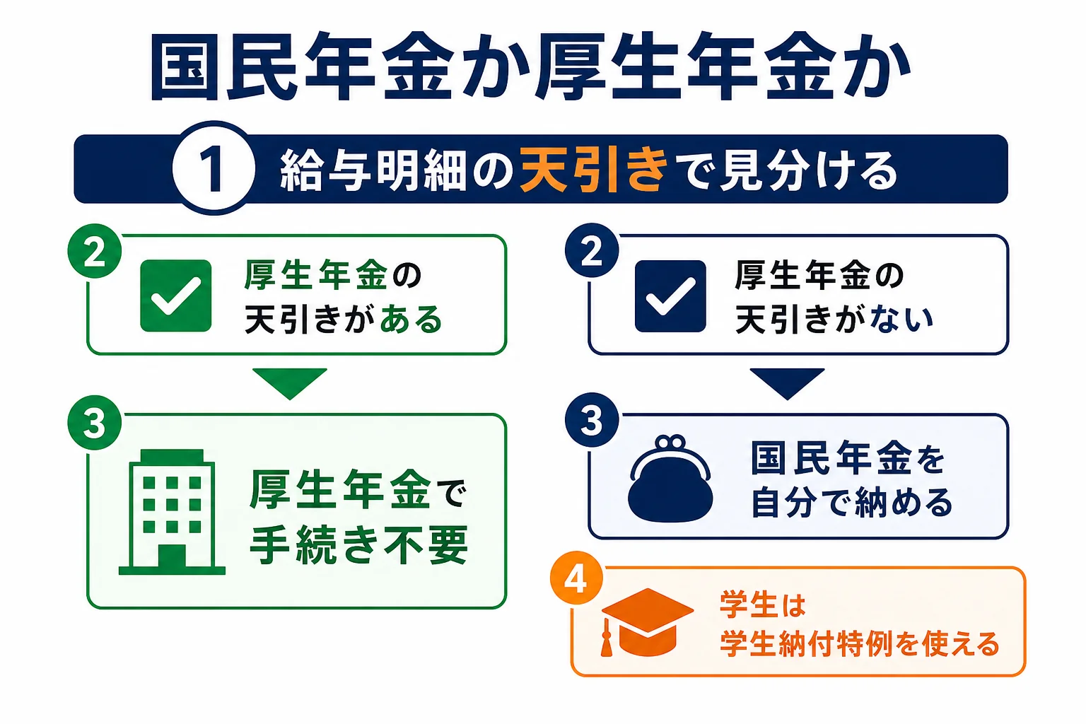 フリーターが給与明細の天引きを見て国民年金か厚生年金かを判定する流れの図解