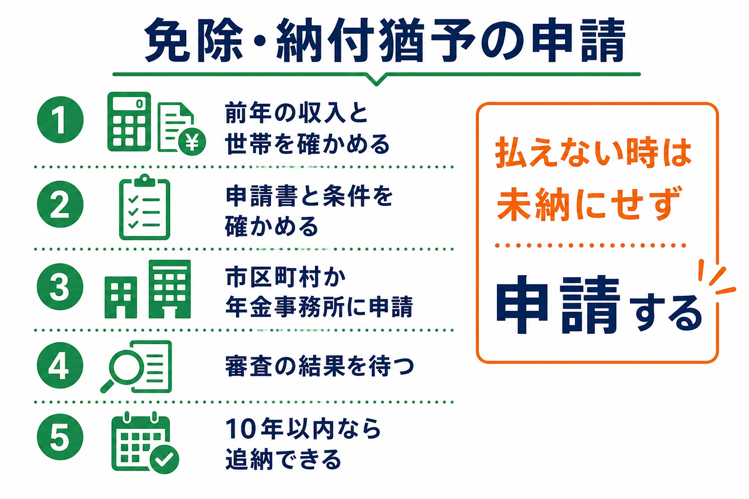 フリーターが国民年金の免除や納付猶予を申請してから追納を考えるまでの流れの図解