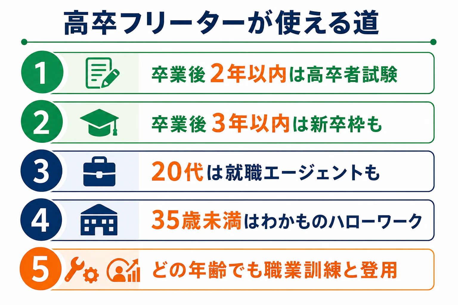 高卒フリーターが使える道を年齢別にまとめた図解
