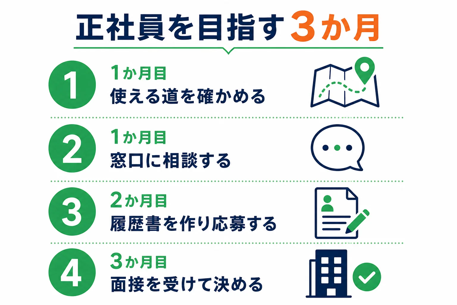 高卒フリーターが正社員を目指す3か月の進め方を示した図解