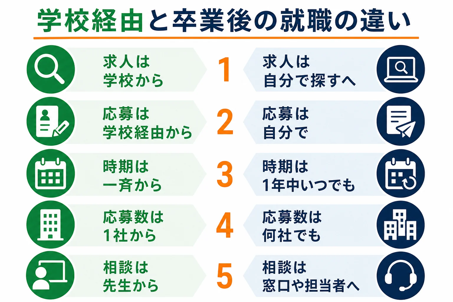 高校在学中の学校経由の就職と卒業後の就職の違いを比べた図解