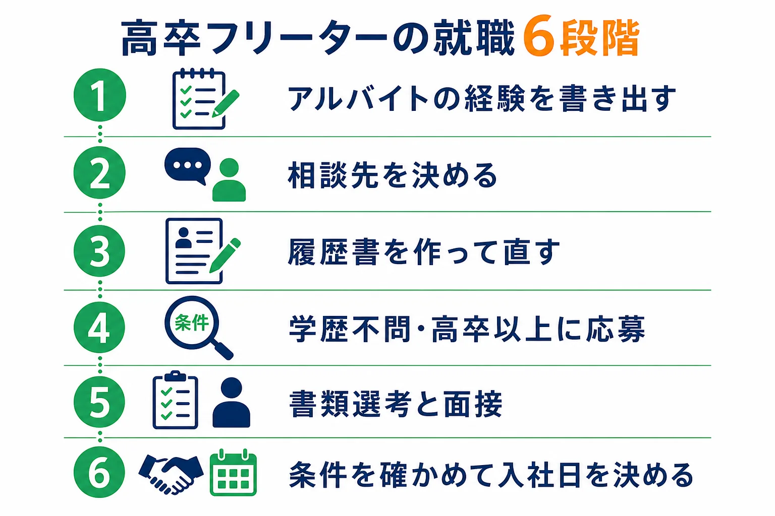 高卒フリーターが応募から内定まで進む6つの段階の図解