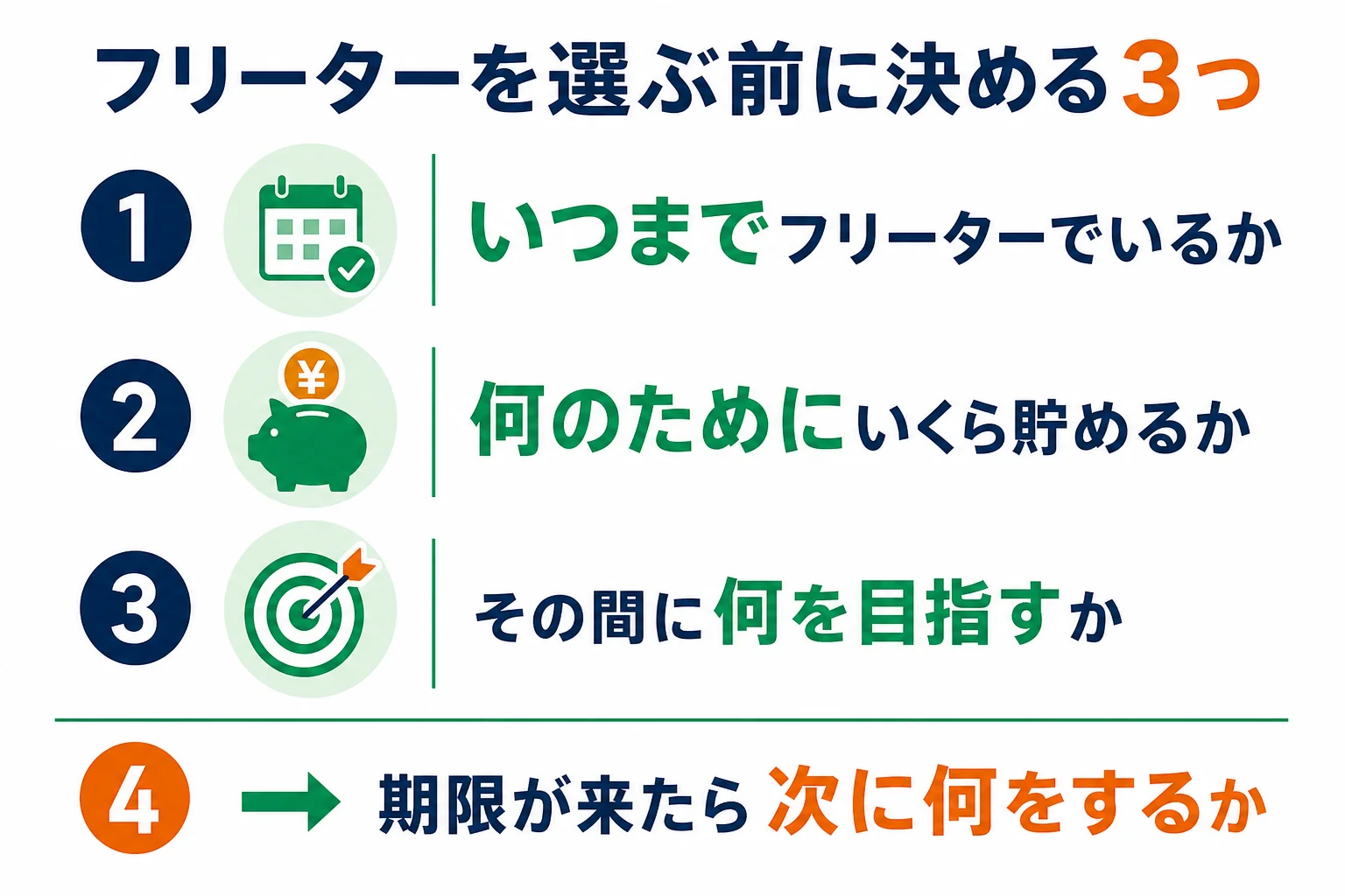高校卒業後にフリーターを選ぶ時に、期限・貯金・目標の3つを先に決めておく考え方の図解