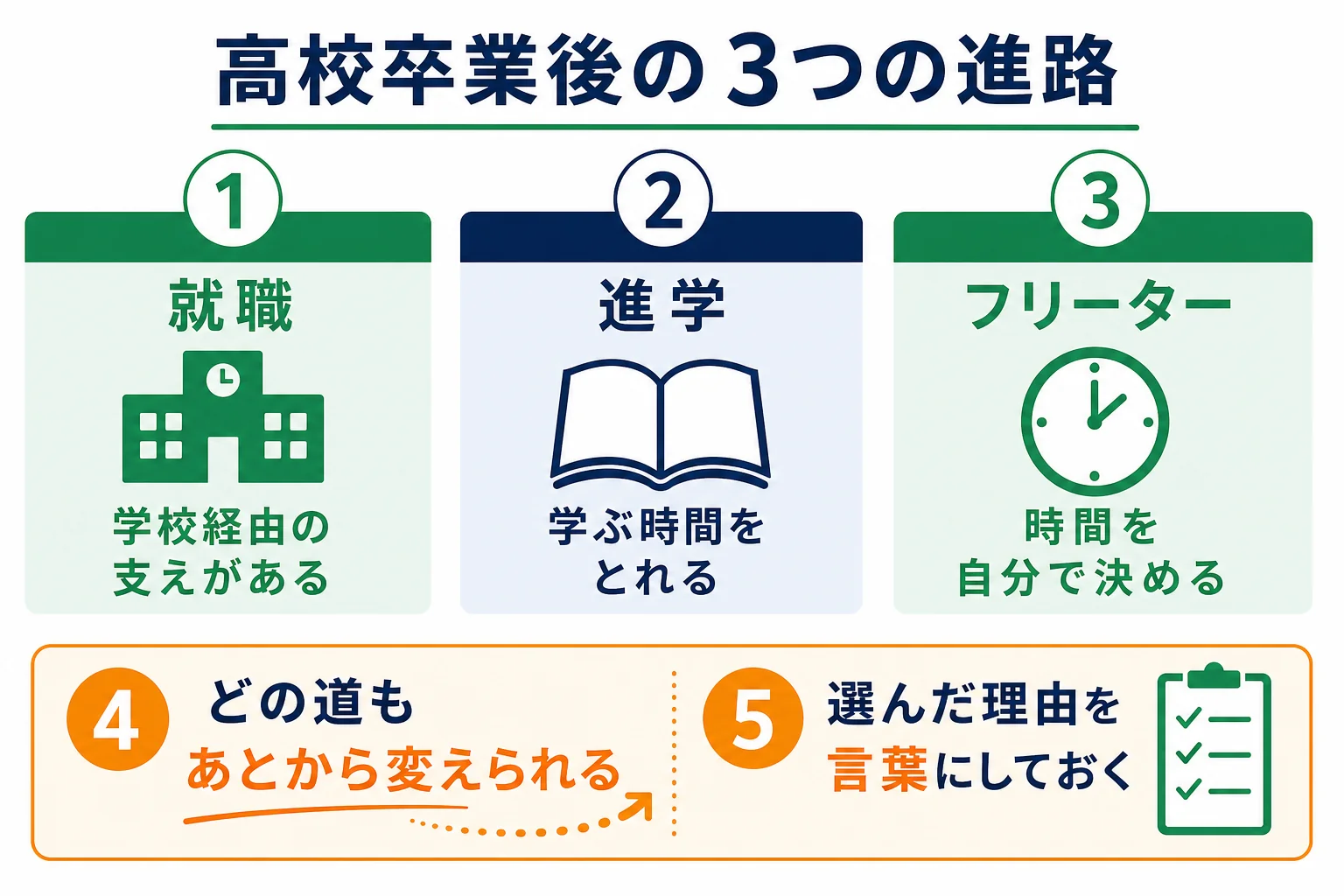 高校卒業後の進路を、就職・進学・フリーターの3つに分けて学校の支えや向いている人を比べた図解