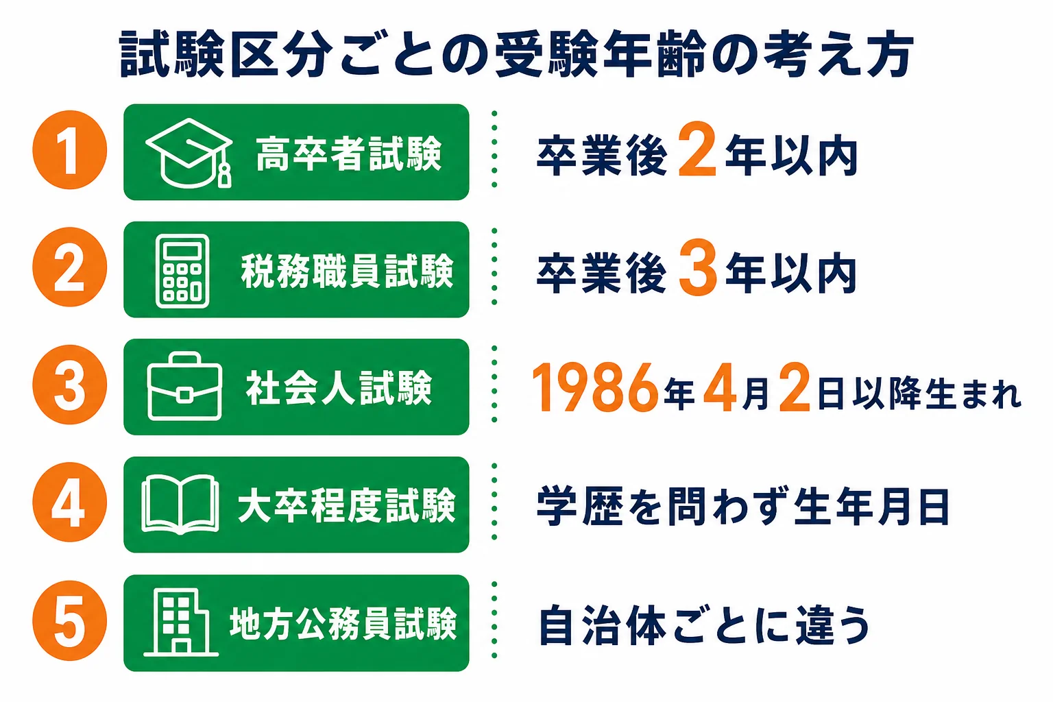 フリーターが国家公務員・地方公務員の試験区分ごとに受験できる年齢の考え方を確かめる表の図解