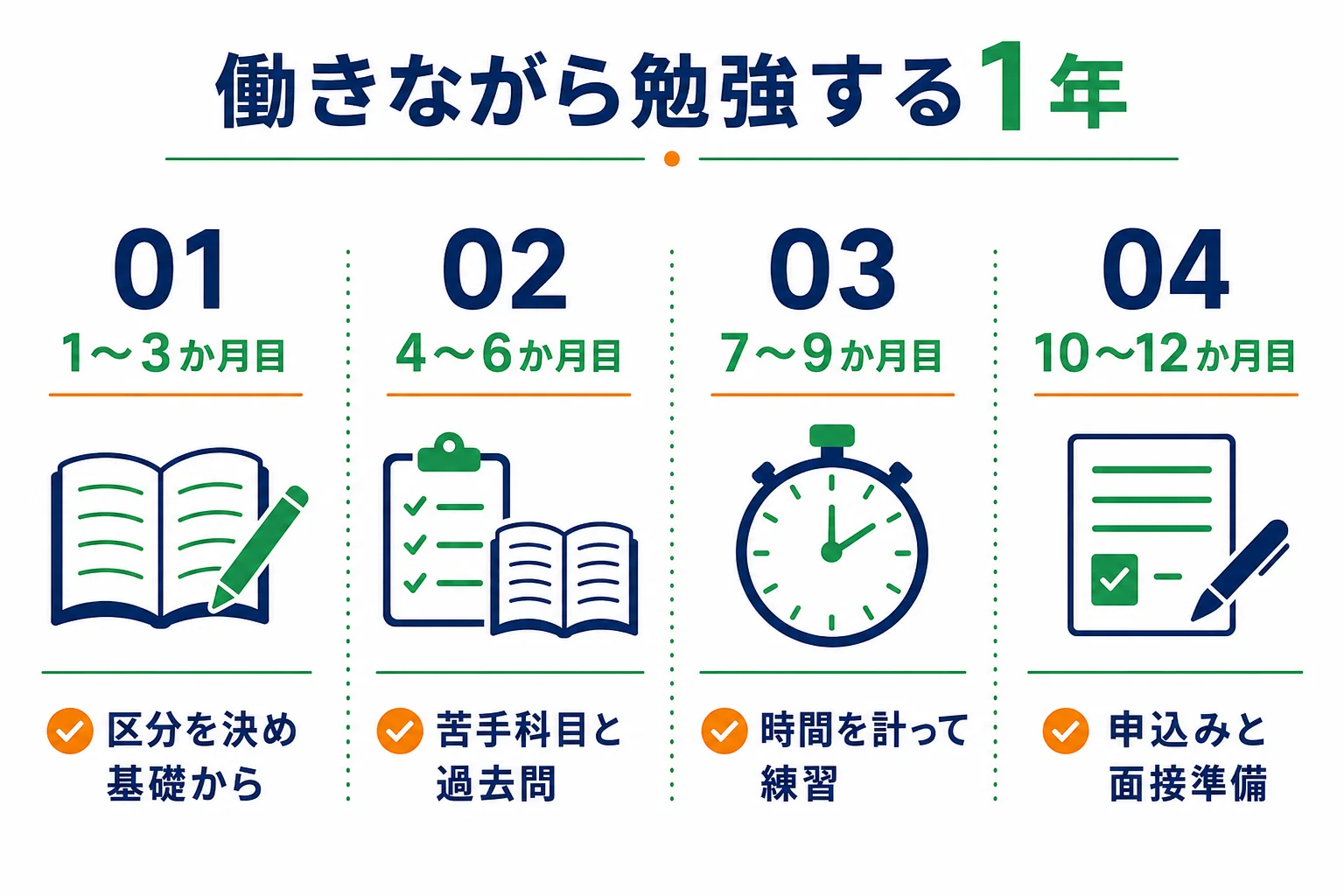 フリーターが働きながら公務員試験に向けて1年を4つに分けて勉強する計画の例を示した図解
