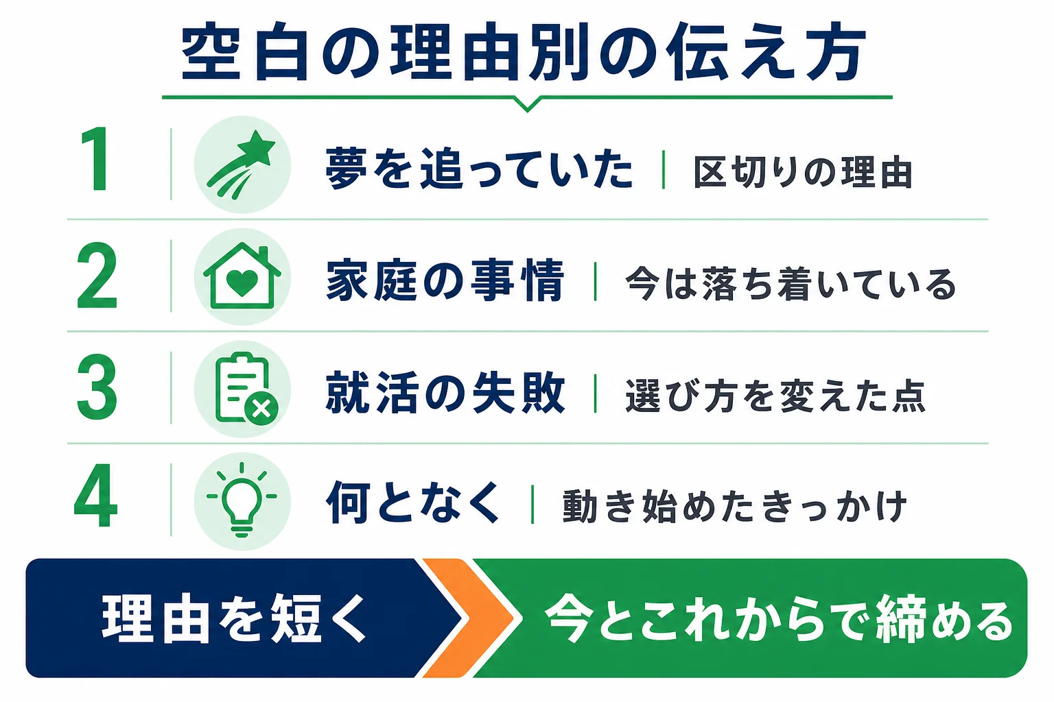 空白期間の理由を夢・家庭の事情・就活の失敗・何となくの4つに分け、期間の長さ別に伝え方の型をまとめた表の図解