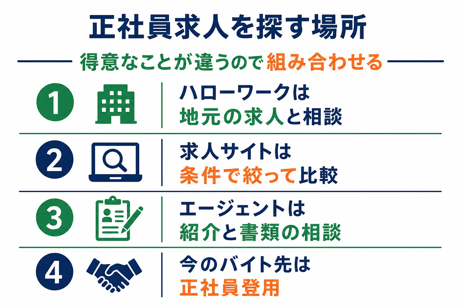 フリーターが正社員の求人を探す場所ごとの特徴を比べた図解