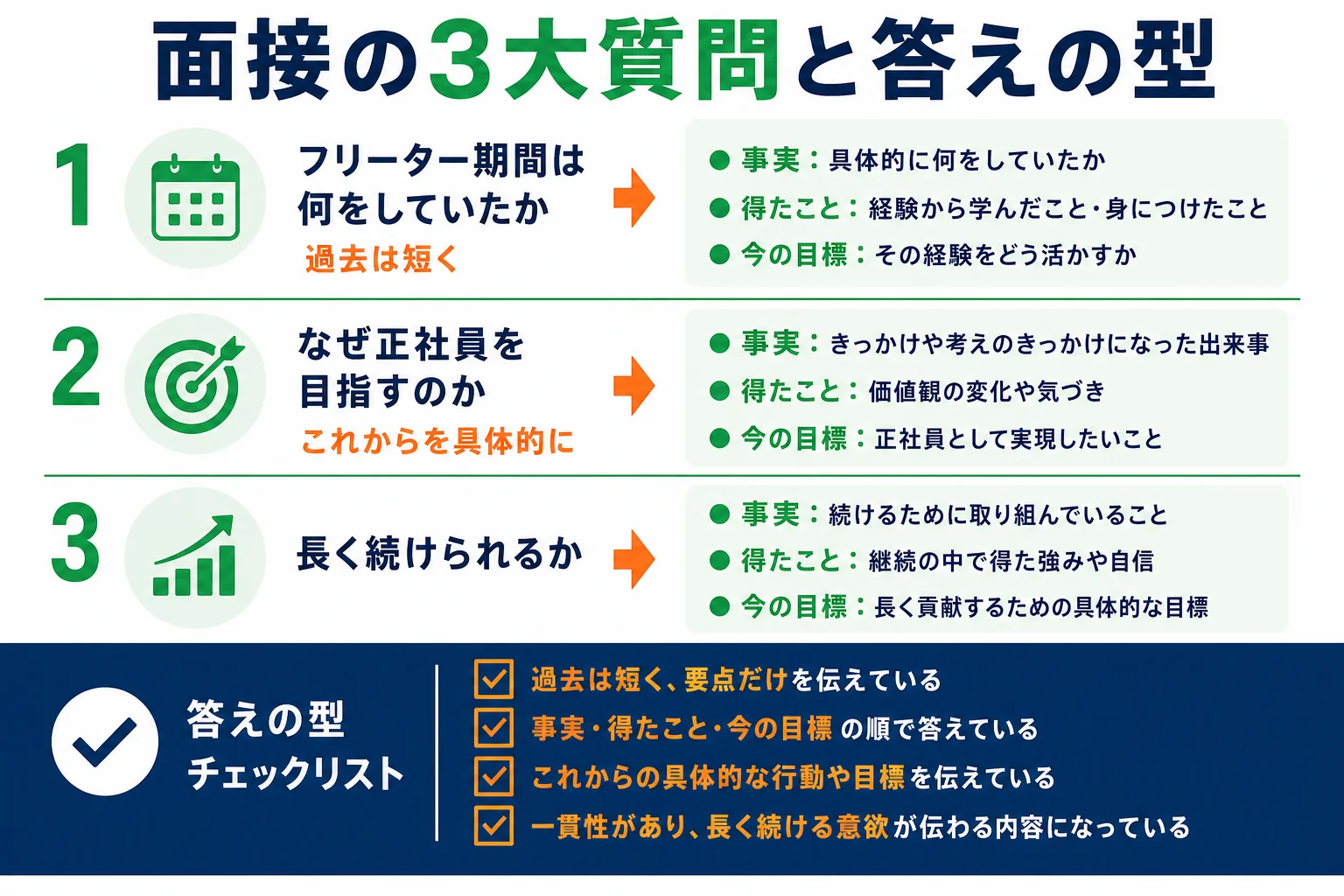 フリーターの面接で聞かれる3大質問を、聞く側の意図・答えの型・避けたい答え方でまとめた図解