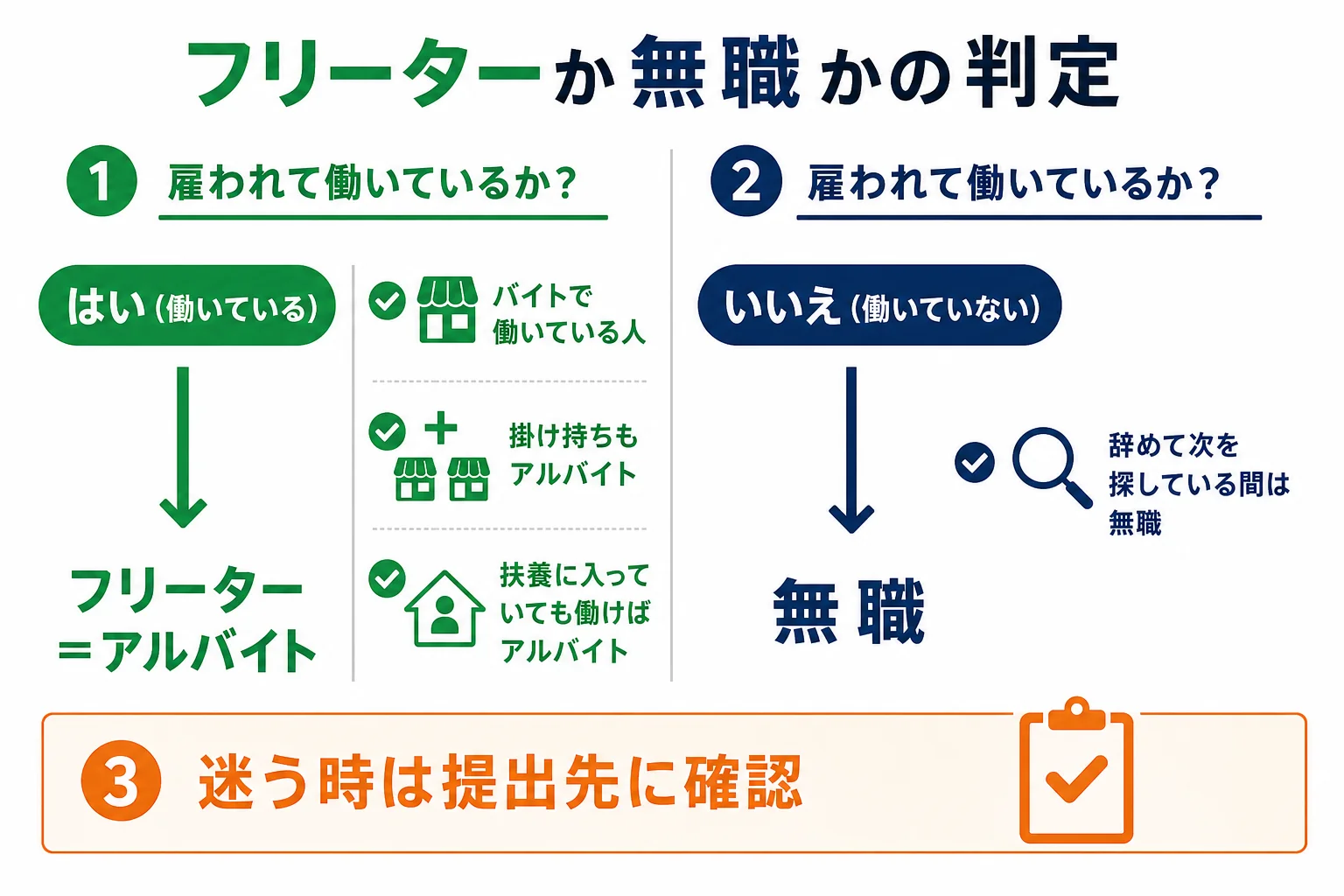 フリーターか無職かを雇われているかと収入で分ける判定表の図解