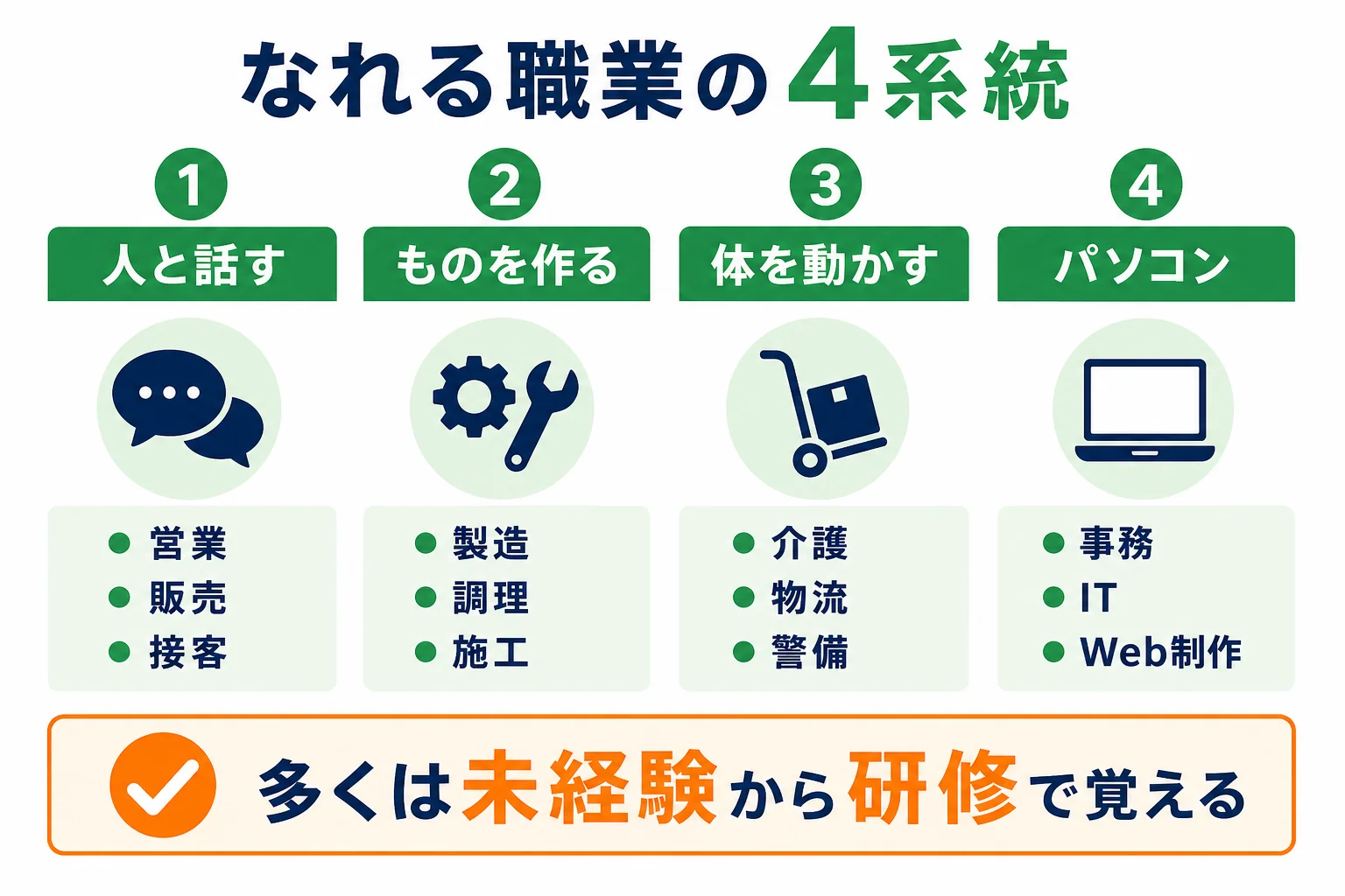未経験から目指せる職業を人と話す・ものを作る・体を動かす・パソコンの4系統に分けた図解