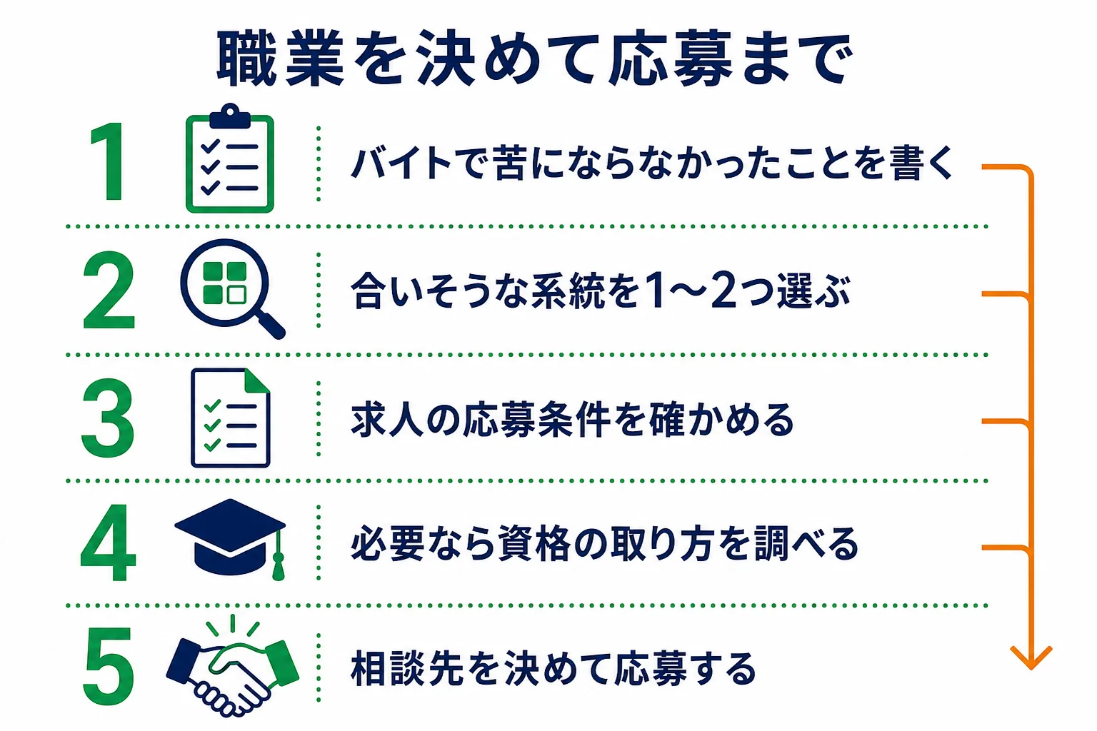 フリーターが職業を選んで正社員に応募するまでの流れを示した図解