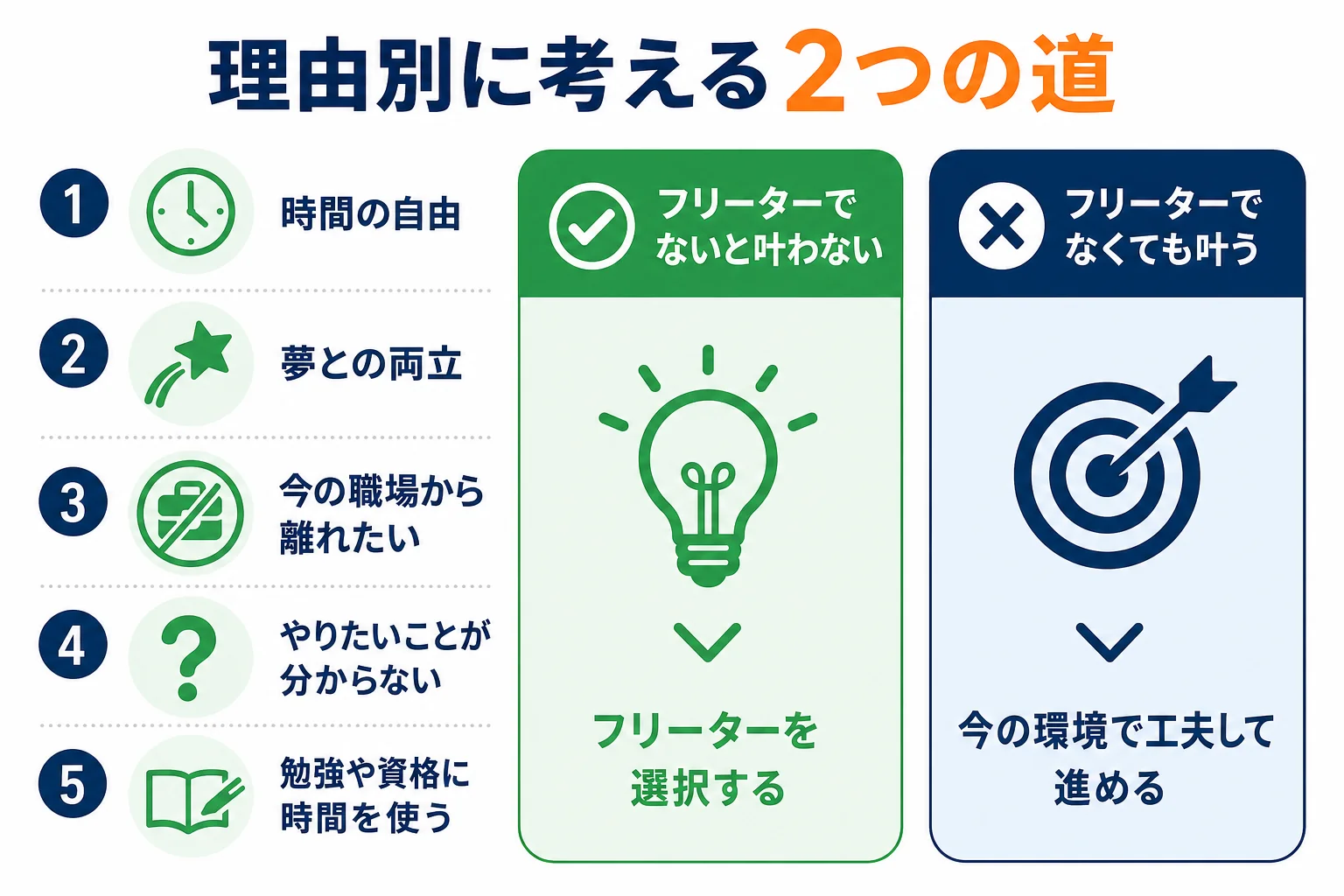 フリーターになりたい理由ごとに、フリーターで叶うことと別の方法で叶うことを2列で比べた図解