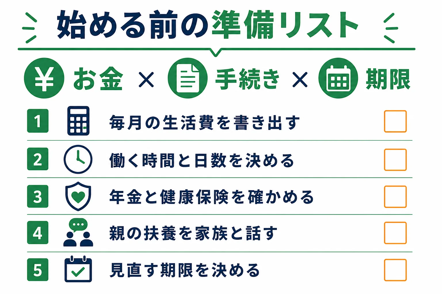 フリーターを始める前に生活費・年金と保険・扶養・見直す期限を確かめる準備リストの図解