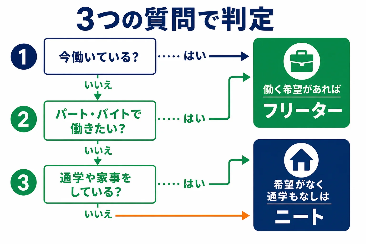 3つの質問でフリーターかニートかを判定する流れを示した図解