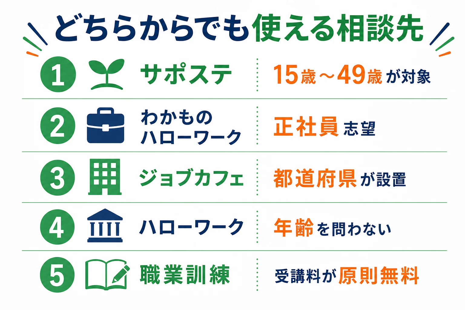 フリーターとニートのどちらからでも使える公的な相談先をまとめた図解