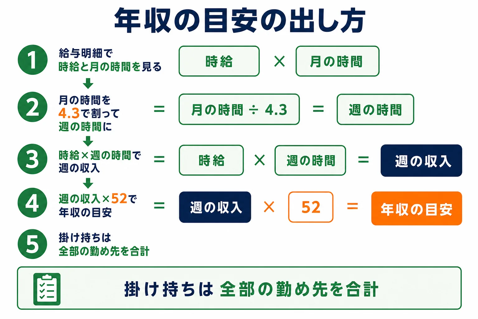 時給と週の労働時間から年収を出す早見表の図解