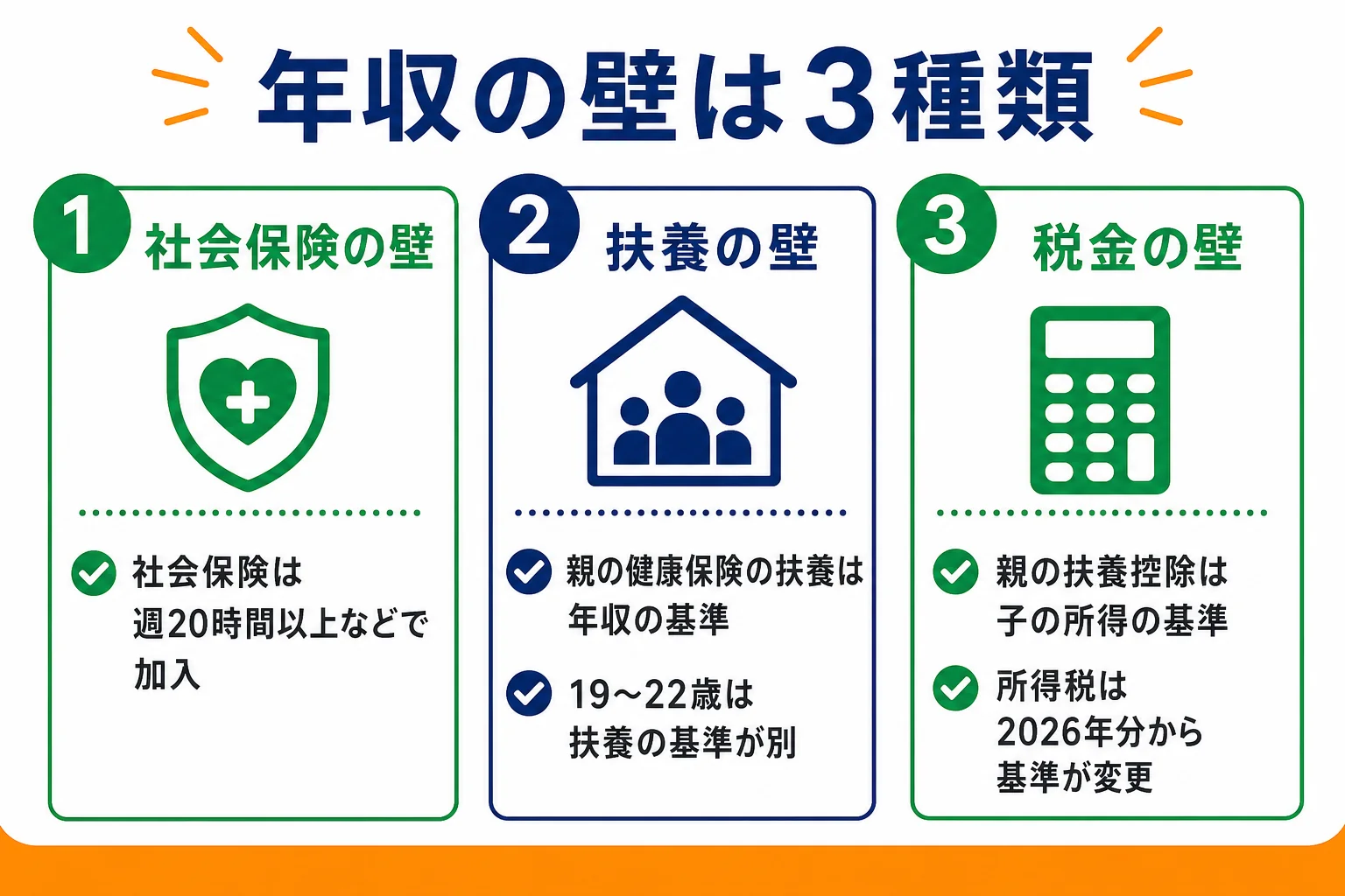 年収の壁ごとに変わる税金と社会保険と扶養の関係の図解