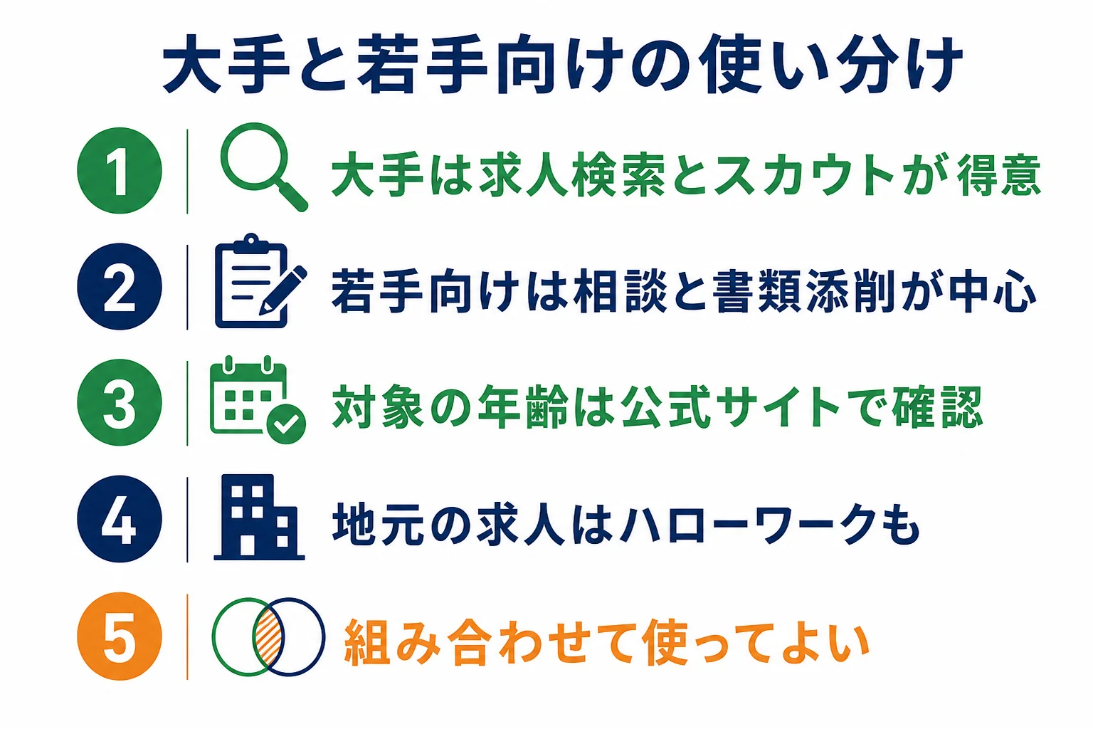 大手の転職サービスと20代向けの就職支援を、対象者とサポート内容で比べた図解