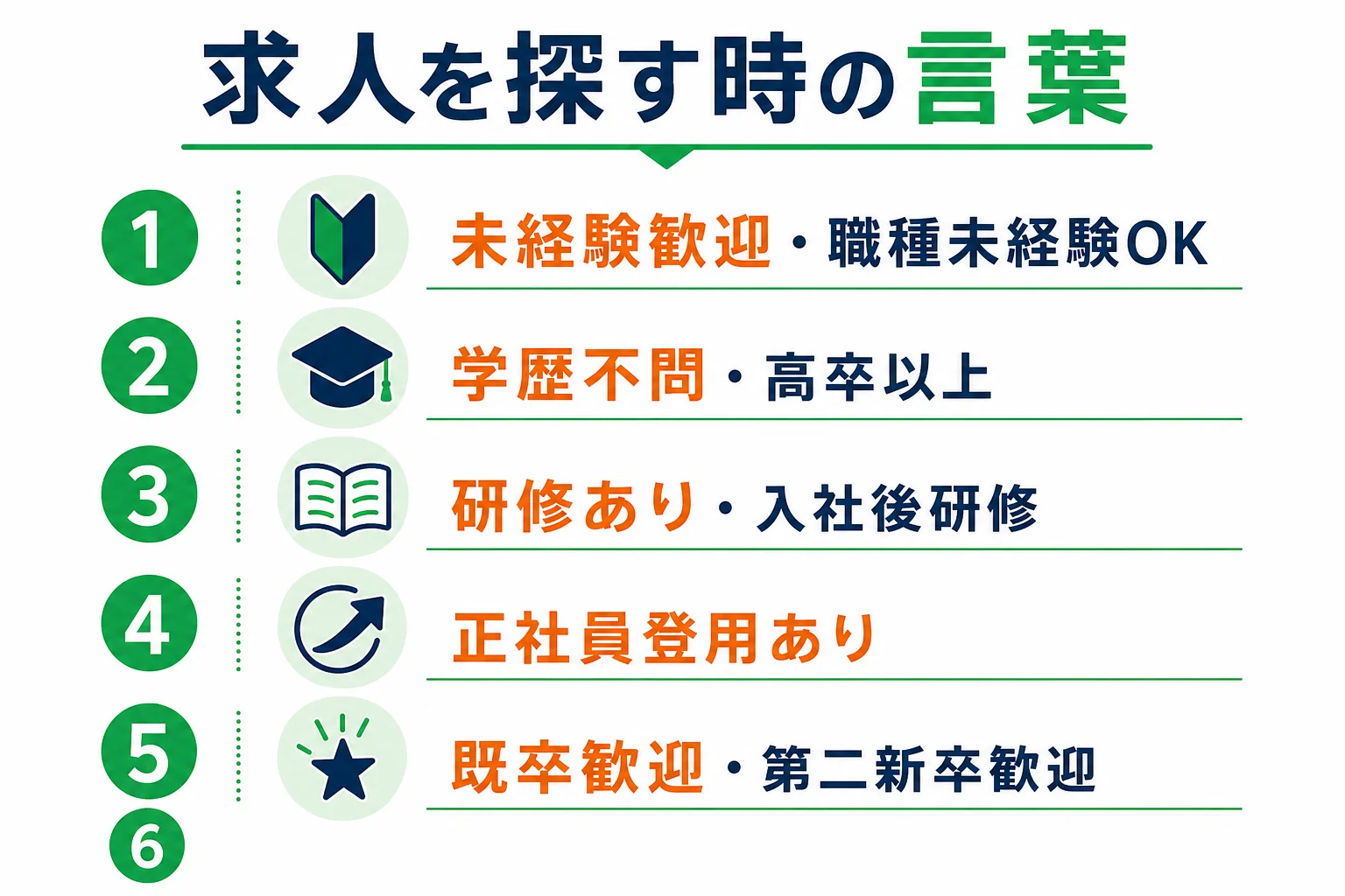 フリーターが大手の転職サイトで求人を探す時に使える検索の言葉と、求人票で確かめる点をまとめた図解