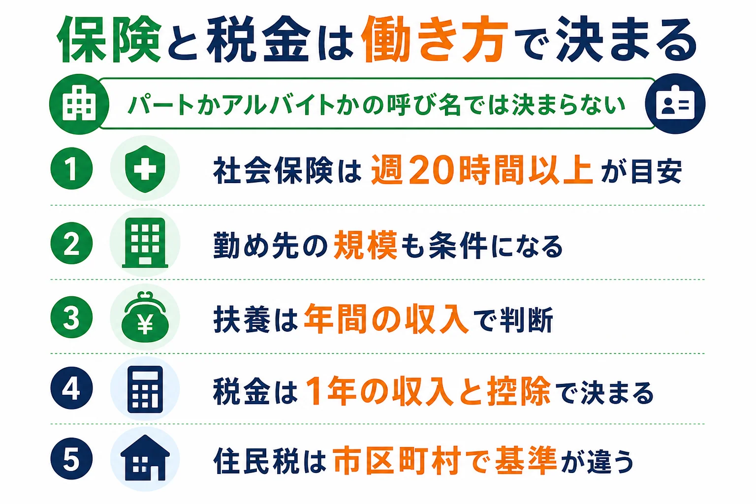 パートかアルバイトかではなく、働く時間と収入で社会保険・扶養・税金が決まることを比べた図解