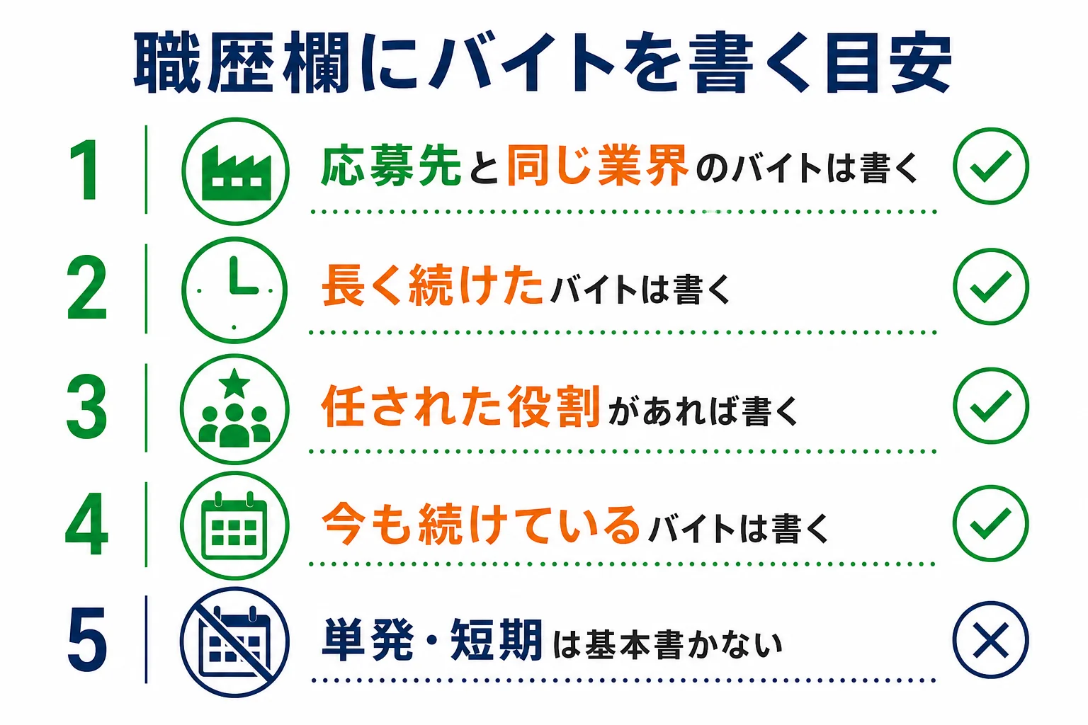 フリーターが職歴欄にアルバイトを書くかどうかを、応募先との関係・続けた期間・任された役割で判断する判定表の図解