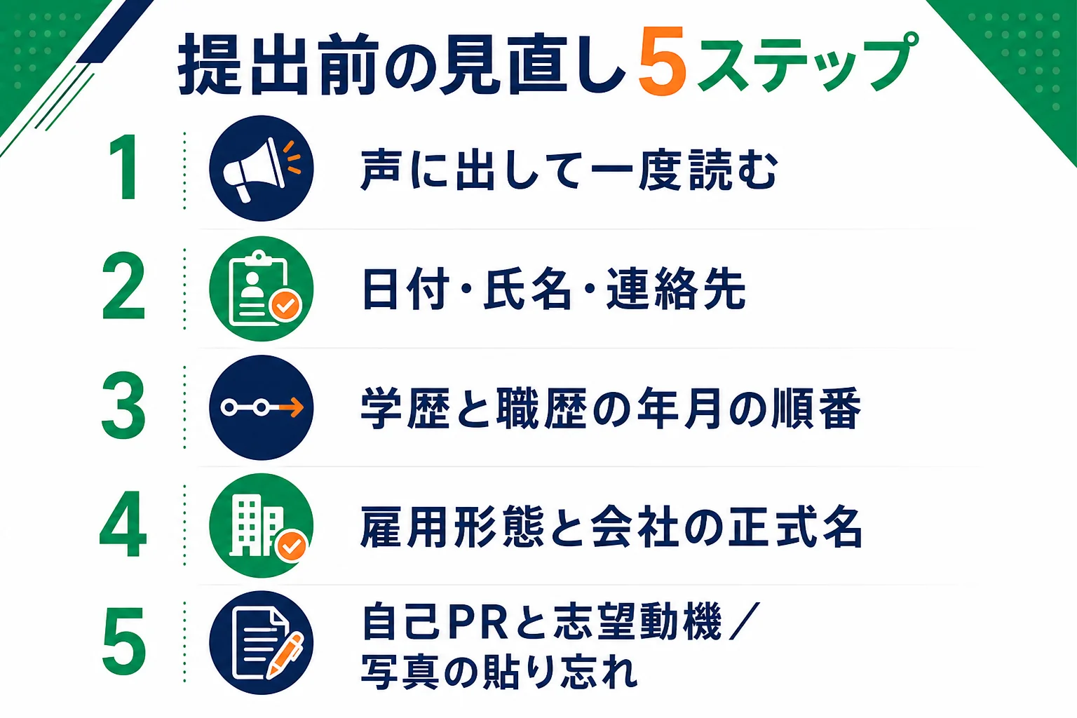 フリーターが履歴書を提出する前に、日付・年月・雇用形態・自己PR・写真の順に見直す手順の図解