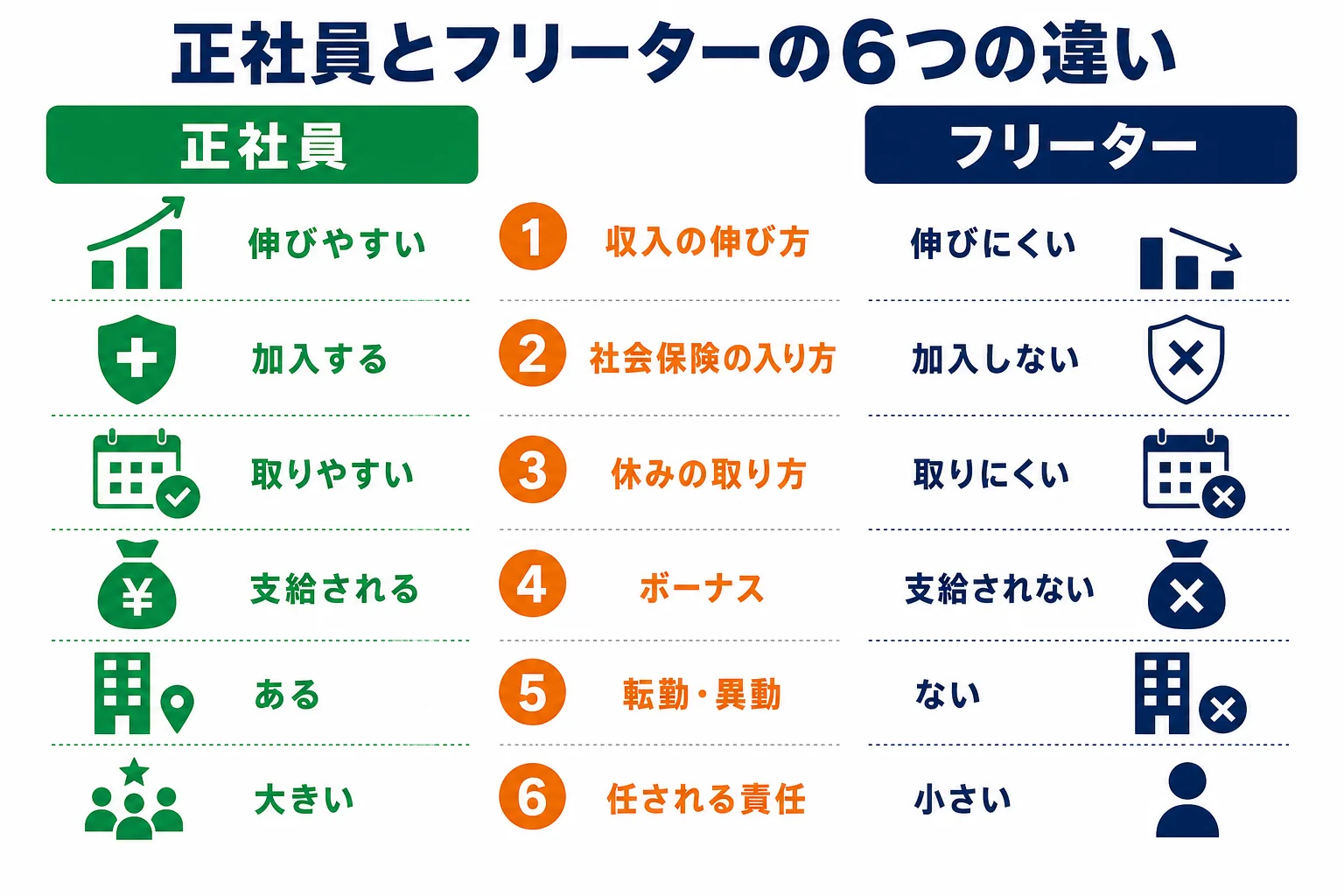 正社員とフリーターを収入の伸び方・社会保険・休み・ボーナス・転勤・責任の6つの違いで比べた図解