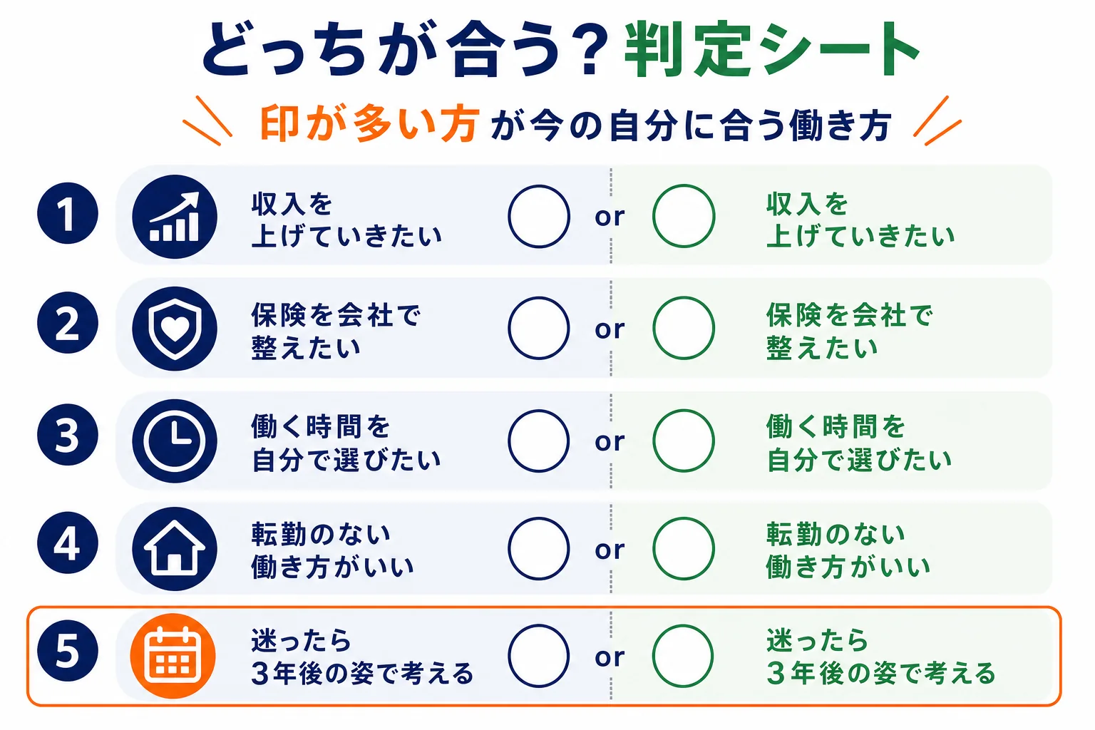 正社員とフリーターのどちらが今の自分に合うかを、大事にしたいことに印をつけて考える判定シートの図解