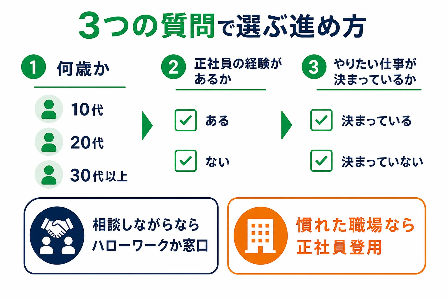 年齢・職歴・希望の仕事の3つで正社員への進め方を選ぶ判定表の図解