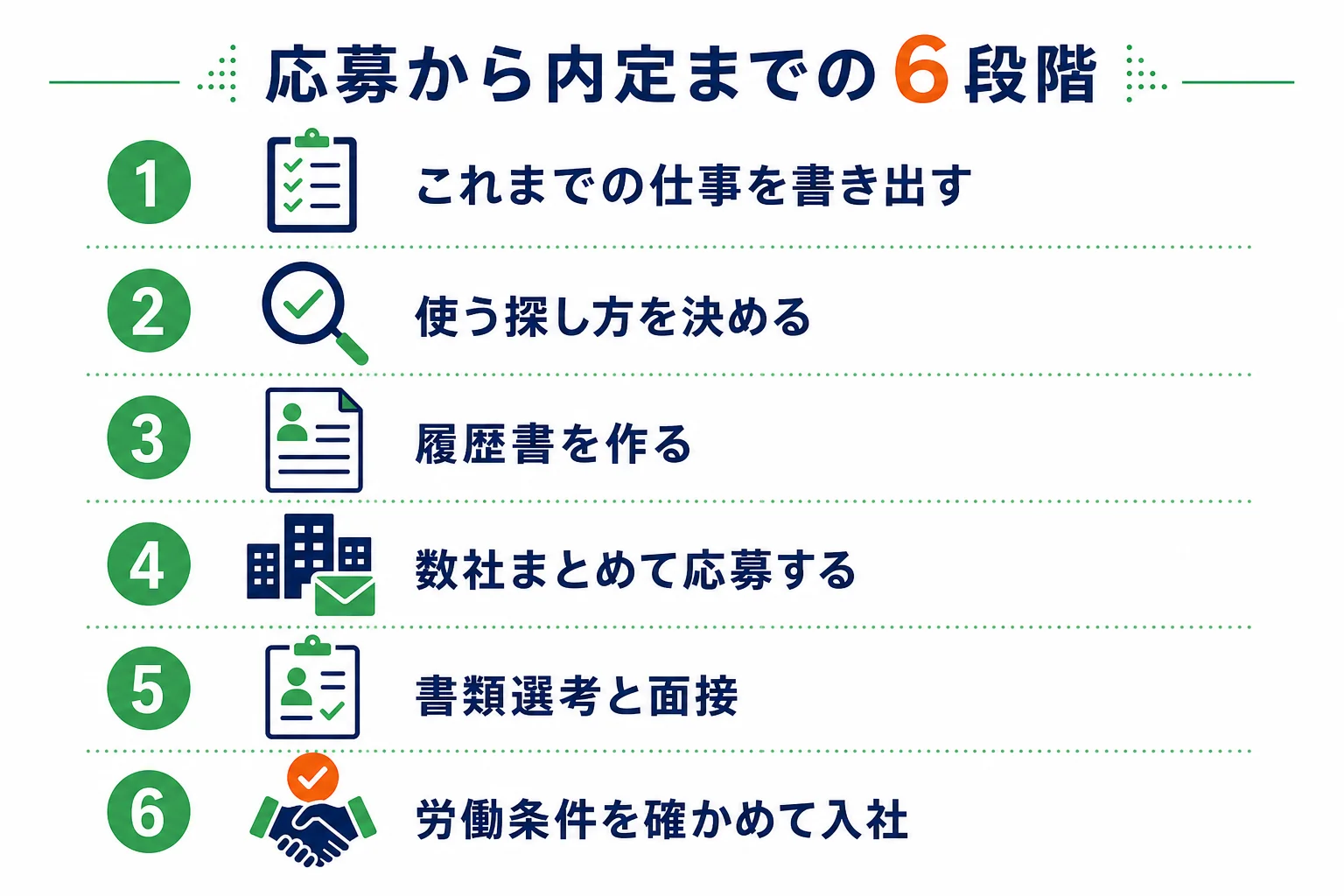 フリーターから正社員になるまでの応募から内定までの流れの図解