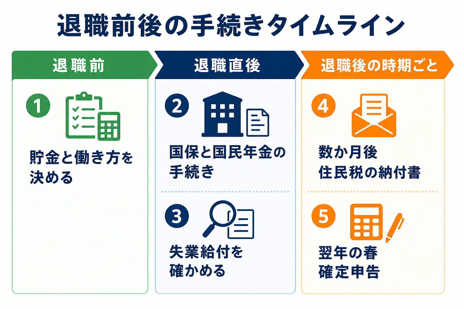 正社員からフリーターになる時の手続きを、辞める前・辞めた直後・翌年の3つの時期に分けたタイムラインの図解