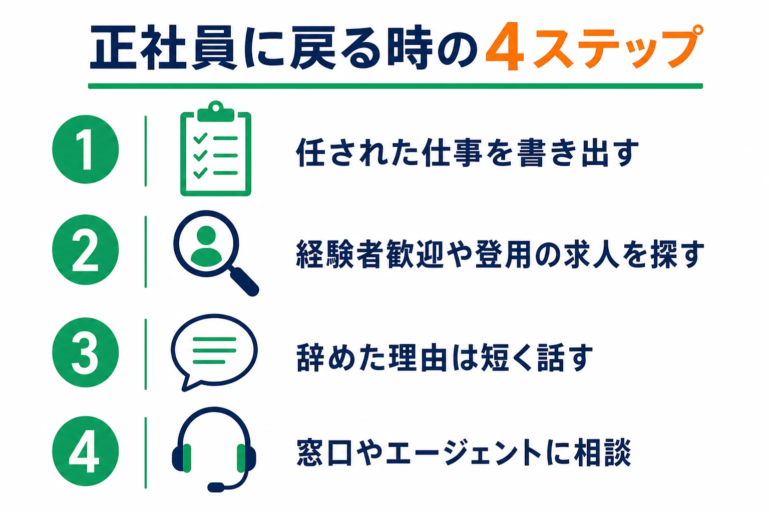 正社員からフリーターになった後に、また正社員に戻る時の進め方を4つのステップで示した図解
